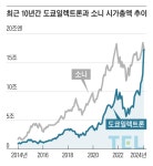 ‘반도체’ 도쿄일렉트론, 소니 제치고 日시총 3위
