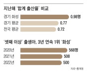 기업·市가 ‘돌봄’ 나서자… 전국서 셋째 가장 많이 낳았다