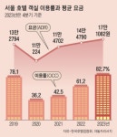 3년만에 팔리고, 콘래드 매각엔 4곳 몰려… 호텔, 찬밥서 알짜로 부활