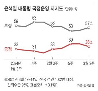 ‘의대 2000명 증원’ 찬성 47%, ‘규모·시기 조정’ 41% [한국갤럽]