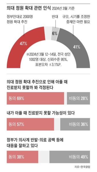 ‘의대 2000명 증원’ 찬성 47%, ‘규모·시기 조정’ 41% [한국갤럽]