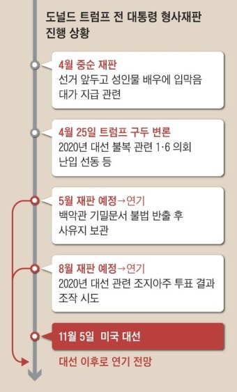 착착 미뤄지는 형사재판… 트럼프 ‘빙그레’
