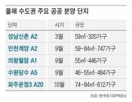 3기 신도시 청약, 9월 인천계양 첫발