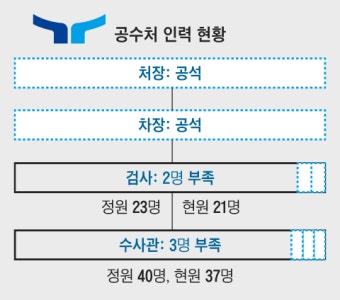 좀비화된 공수처가 이종섭 ‘정치 공방’ 키웠다