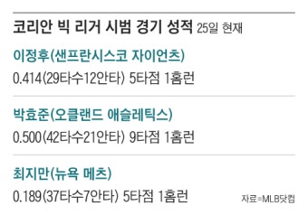 이정후·박효준 맑음… 최지만 흐림