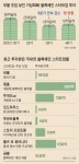 코인 불타오르자… 블록체인에 다시 사람·돈 ‘후끈’
