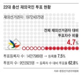 재외 투표율 62.8%? 실제론 4.7%... 선관위의 과대 포장