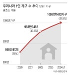 1인 가구 ‘1000만 시대’