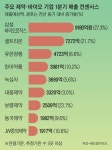 해외 실적 무럭무럭… K제약·바이오 1분기 ‘기지개’