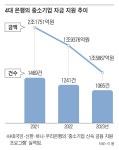 기업 파산 73% 늘었는데 시중은행 중소기업 대상 자금 지원 27% 줄었다