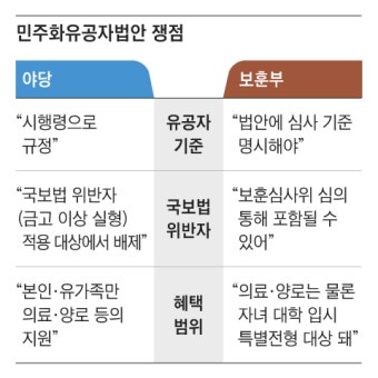[단독] 野유공자법, 국보법 위반 10여명 포함… 자녀 대입 혜택
