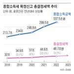 종소세 1255만명 최다… ‘5월의 날벼락’