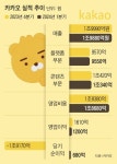 카카오 1분기 영업이익 1203억…전년 대비 92% 상승