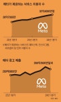 메타로 이름까지 바꿨는데...  밑 빠진 독 된 ‘메타버스’ 미래는