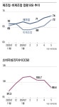 기업 체감경기 3개월 연속 개선... 소비 심리는 ‘비관’