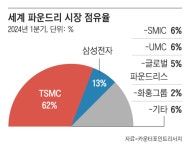 거침없는 TSMC의 공격적 투자... 올해만 공장 7개 더 짓는다