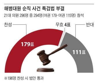 ‘해병대원 특검법’ 부결…찬 179, 반 111, 무효 4로 법안 폐기