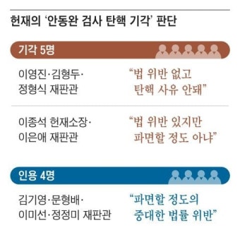 검사 탄핵안, 헌재 5대4로 기각