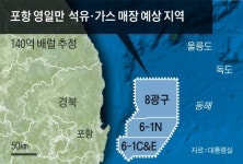 “영일만 석유·가스, 140억 배럴 매장”