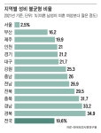 경남북·충북·전북은 미혼男이 미혼女보다 30% 더 많다, 왜?