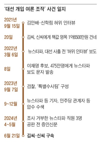 김만배·신학림, 대선 뒤흔들려 가짜뉴스… 정치권 ‘사냥개’ 된 기자들