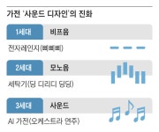 버튼 누르면 ‘띵’, 동작 끝나면 ‘♪♬’… 가전에 ‘음악’을 입히다