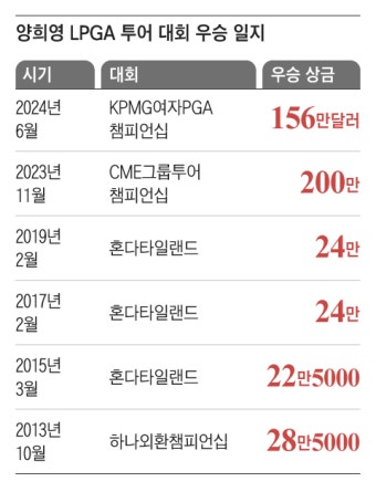 후원사 없는 모자 쓰고… ‘메이저 여왕’ 오른 양희영