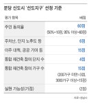 분당 ‘통합정비 참여 가구수’ 중동 ‘주민 동의율’ 배점 높여