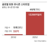 벤처는 늘었지만… 첨단 유니콘 기업은 안 나오네