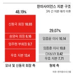 한미그룹 모녀 손 들어준 신동국 “경영 참여하겠다” 선언