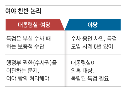 민주당, 김건희 특검법 수정안 제출 예정...김건희 여사 의혹 규명에 초점 (89자)