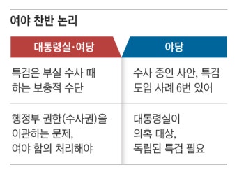 독해진 특검법...野가 2명 추천, 사흘 지나면 연장자 자동 임명