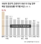 “임금체계 유연화해 장기 고용 늘려야”