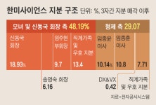 한미그룹 모녀·형제·신동국 함께 ‘경영권 집단’ 만든다