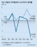 다우 4만1000 돌파하는 날, 나스닥은 1년 7개월 만에 최악 낙폭
