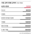 1200만원 vs 732만원...반려견 유치원보다 싼 대학등록금