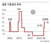 각국 금리 내리는데… 일본은 0.25%로 올려 ‘역피벗’