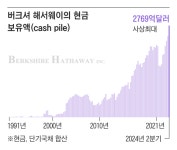 워런 버핏, 경기 침체 대비하나... 현금 실탄 역대 최대인 377兆