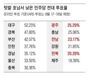 “결과 뻔한데 뭐 하러”… 호남 모바일 투표율 20%대