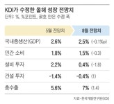 “금리인하 시기, 韓銀이 놓쳤다”