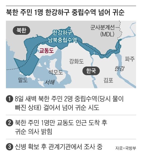 북한 주민 한 명, 귀순 사실 밝혀져...민생 자유의사 반영된 20시간 유도 작전
