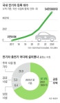 전기차 화재에 놀란 배터리 업계, ‘열폭주 방지’ 신기술에 사활