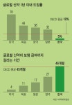 美서 1000억 팔린 국산 신약, 국내선 못사는 이유