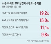 주도주 사라진 증시, 바이오주 ‘기지개’