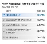“美 배당주로 노후 생활비”... 미당族을 아시나요