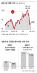日, 1분기 성장률 마이너스서 2분기 0.8% 플러스로 돌아서