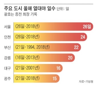 올해 서울, 제주도 역대 최다 36일 열대야일 경신, 여전히 무더운 날씨 이어져
