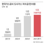 이조케터링서비스(주)가스안전공사 | 빚더미 가스공사도 15개월 동안 못올려