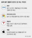 IBM·인텔·MS까지… 빅테크, 줄줄이 中서 짐 싼다
