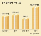 ‘코로나 끝나자 침체’ 물류센터… 거래량 2배 늘었다